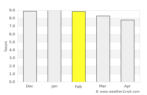 Kankan average rain in February