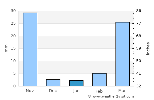 Kankan average rain in January