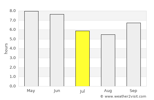 Kankan average rain in July