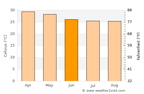 Kankan average temperature in June