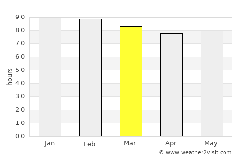 Kankan average rain in March