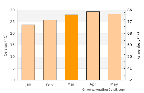 Kankan average temperature in March