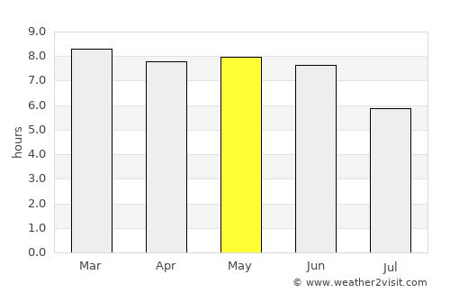 Kankan average rain in May