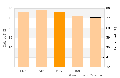 Kankan average temperature in May