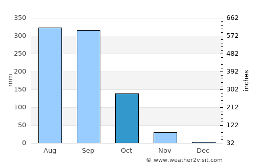 Kankan average rain in October
