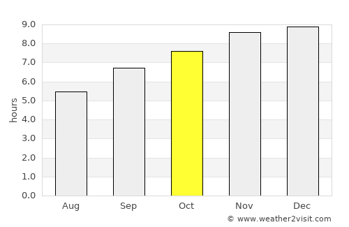 Kankan average rain in October