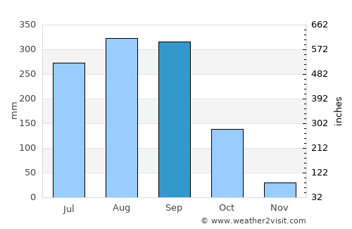 Kankan average rain in September