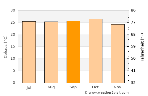 Kankan average temperature in September