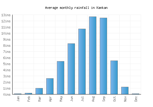 Kankan monthly rainfall chart (inches)