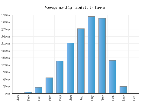 Kankan monthly rainfall chart (mm)