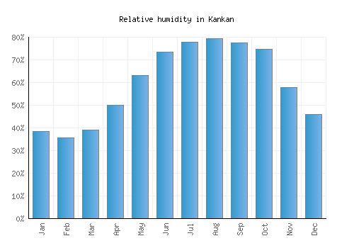Kankan relative humidity averages