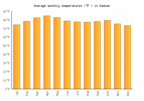 Kankan average temperature chart (Fahrenheit)