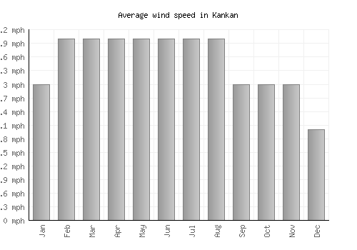 Kankan average winspeed by month (mph)