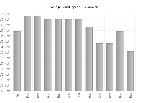 Kankan average winspeed by month (km/h)