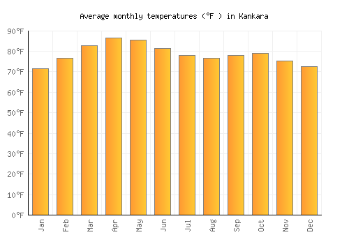 Kankara average temperature chart (Fahrenheit)