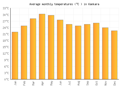 Kankara average temperature chart (Celsius)