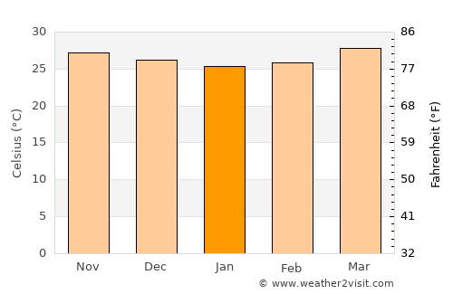 Kankauli average temperature in January