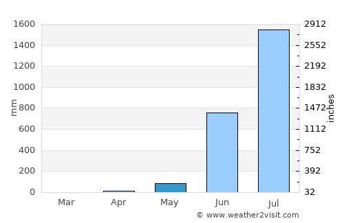 Kankauli average rain in May