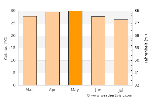 Kankauli average temperature in May