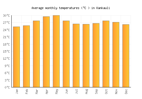 Kankauli average temperature chart (Celsius)