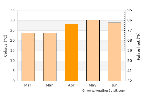 Kānke average temperature in April