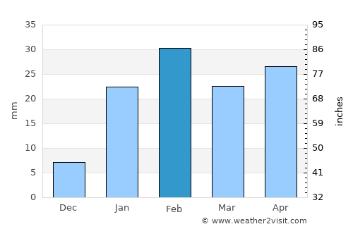 Kānke average rain in February