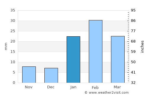 Kānke average rain in January