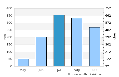 Kānke average rain in July