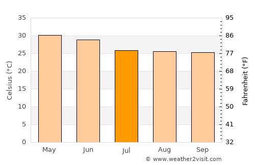 Kānke average temperature in July