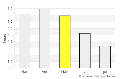 Kānke average rain in May