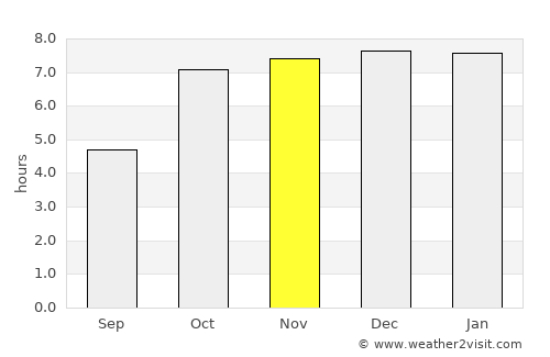 Kānke average rain in November