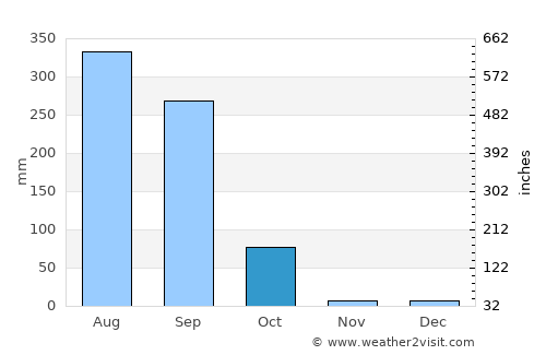 Kānke average rain in October