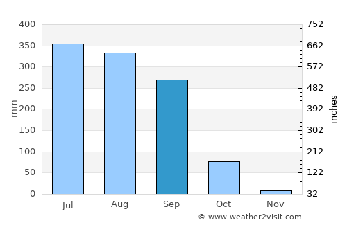 Kānke average rain in September