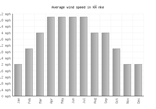 Kānke average winspeed by month (mph)