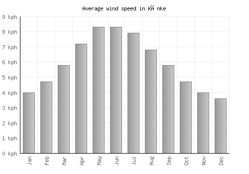 Kānke average winspeed by month (km/h)