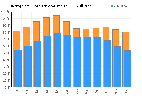 Kānker average minimum / maximum temperatures (Fahrenheit)