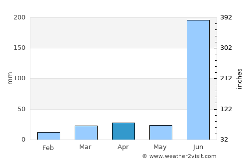 Kānker average rain in April