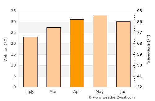 Kānker average temperature in April