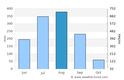 Kānker average rain in August