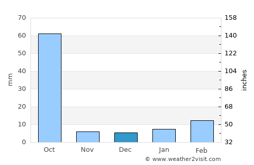 Kānker average rain in December