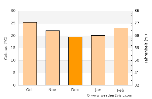 Kānker average temperature in December