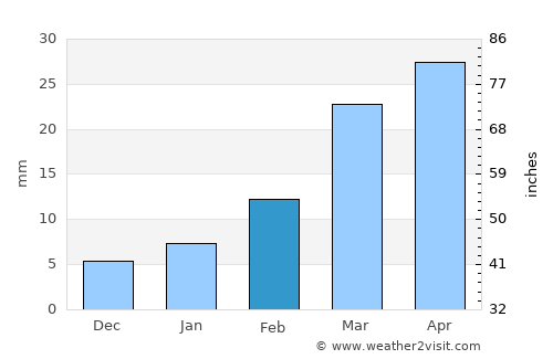 Kānker average rain in February