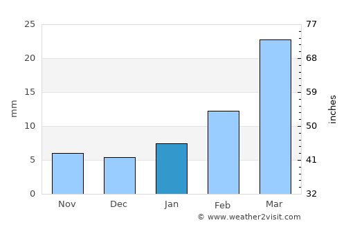 Kānker average rain in January