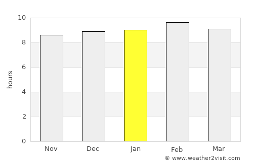 Kānker average rain in January