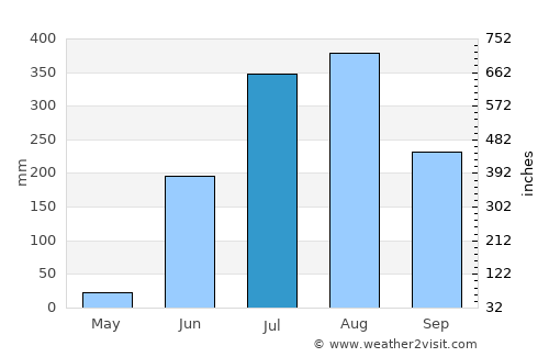 Kānker average rain in July