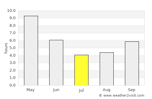 Kānker average rain in July