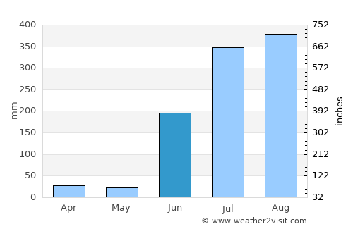 Kānker average rain in June
