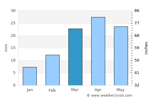 Kānker average rain in March