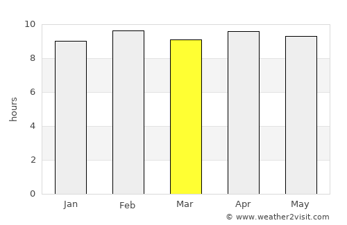 Kānker average rain in March