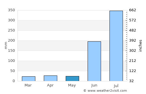 Kānker average rain in May